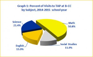 TAP2015-graph1 TAP Visits by Subjects