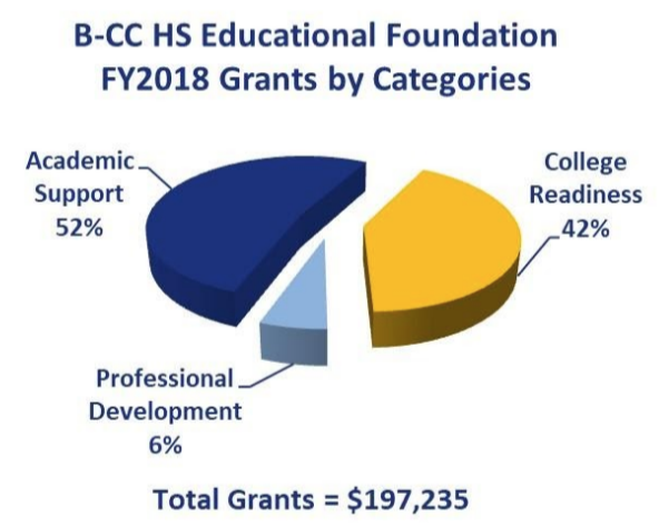 B-CC Ed HS Educational Foundation Funding By Categories